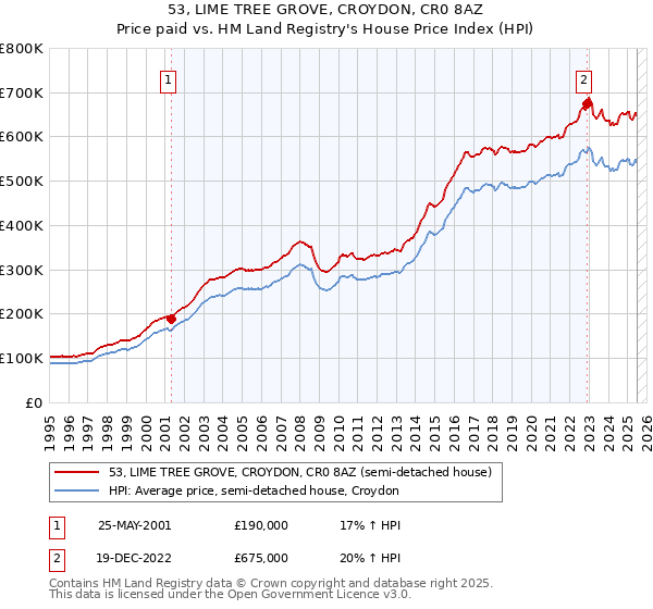 53, LIME TREE GROVE, CROYDON, CR0 8AZ: Price paid vs HM Land Registry's House Price Index