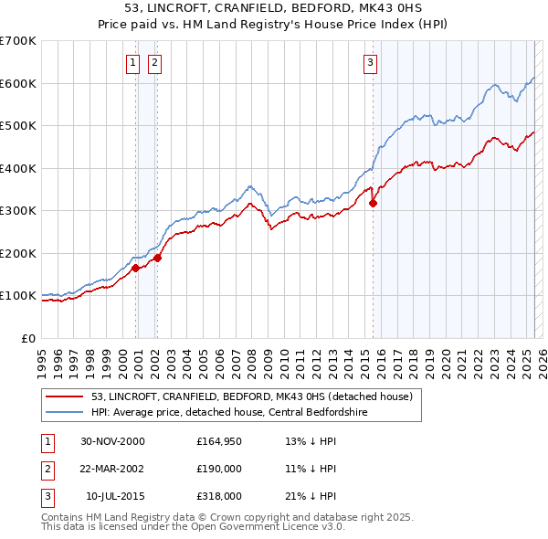 53, LINCROFT, CRANFIELD, BEDFORD, MK43 0HS: Price paid vs HM Land Registry's House Price Index