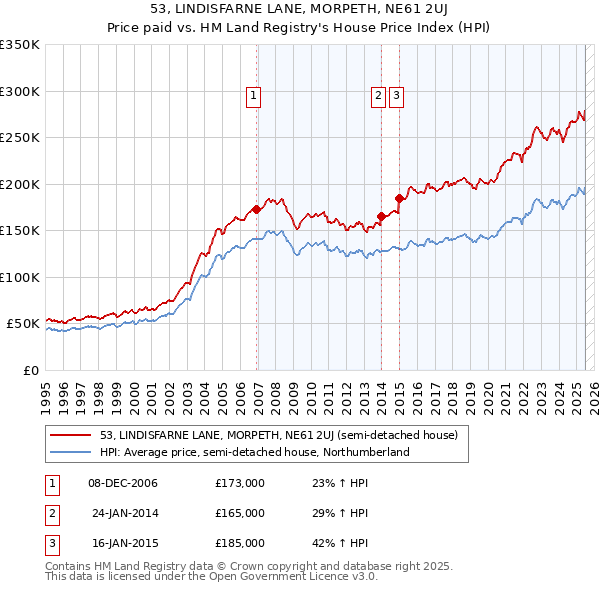 53, LINDISFARNE LANE, MORPETH, NE61 2UJ: Price paid vs HM Land Registry's House Price Index