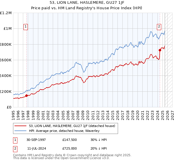 53, LION LANE, HASLEMERE, GU27 1JF: Price paid vs HM Land Registry's House Price Index