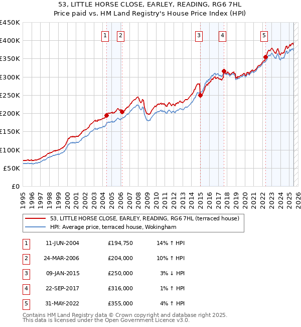 53, LITTLE HORSE CLOSE, EARLEY, READING, RG6 7HL: Price paid vs HM Land Registry's House Price Index