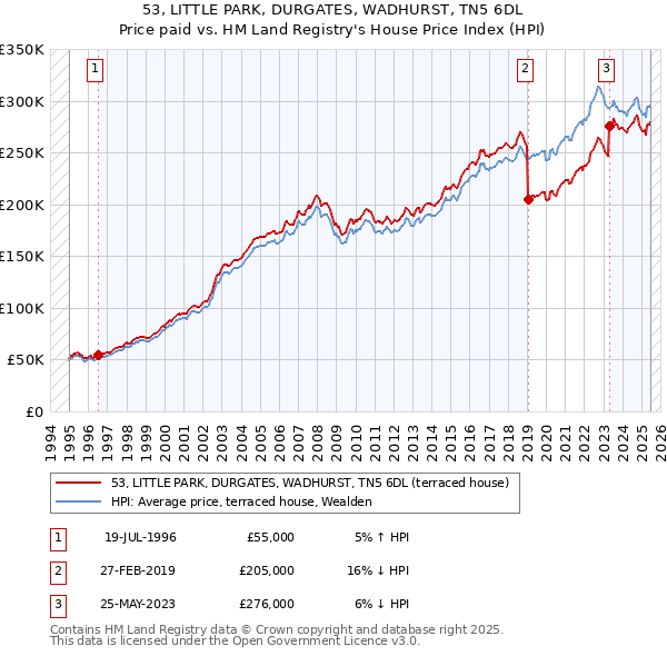 53, LITTLE PARK, DURGATES, WADHURST, TN5 6DL: Price paid vs HM Land Registry's House Price Index