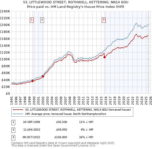 53, LITTLEWOOD STREET, ROTHWELL, KETTERING, NN14 6DU: Price paid vs HM Land Registry's House Price Index