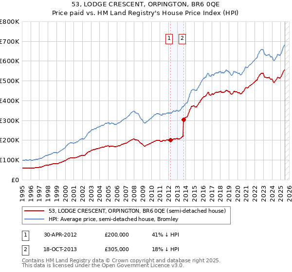 53, LODGE CRESCENT, ORPINGTON, BR6 0QE: Price paid vs HM Land Registry's House Price Index