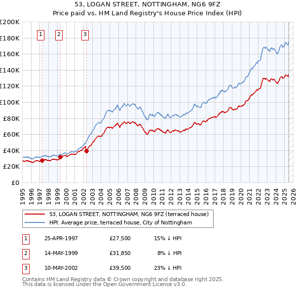 53, LOGAN STREET, NOTTINGHAM, NG6 9FZ: Price paid vs HM Land Registry's House Price Index