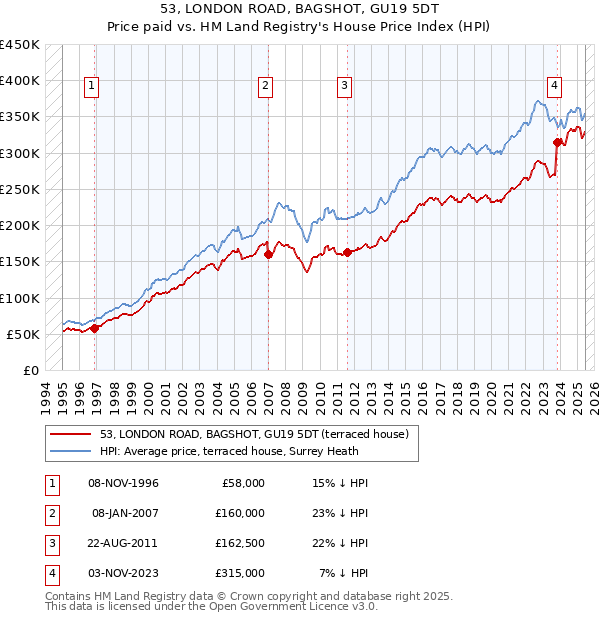 53, LONDON ROAD, BAGSHOT, GU19 5DT: Price paid vs HM Land Registry's House Price Index