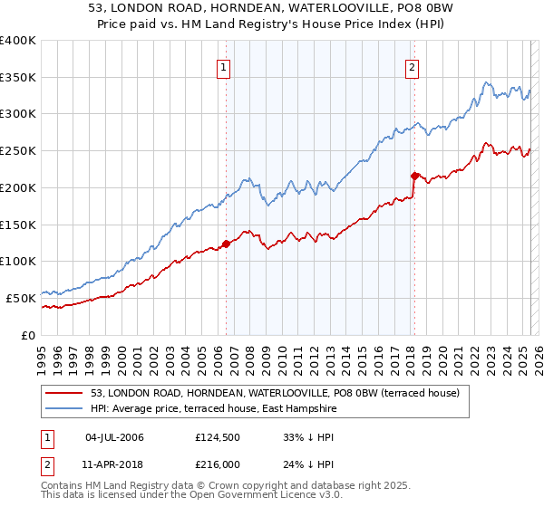 53, LONDON ROAD, HORNDEAN, WATERLOOVILLE, PO8 0BW: Price paid vs HM Land Registry's House Price Index
