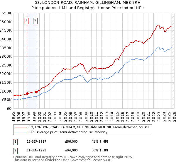 53, LONDON ROAD, RAINHAM, GILLINGHAM, ME8 7RH: Price paid vs HM Land Registry's House Price Index