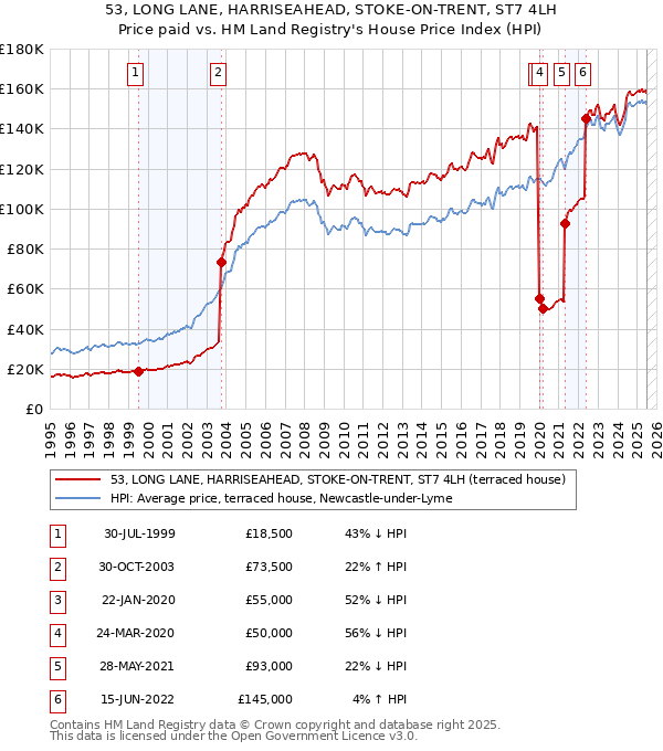 53, LONG LANE, HARRISEAHEAD, STOKE-ON-TRENT, ST7 4LH: Price paid vs HM Land Registry's House Price Index