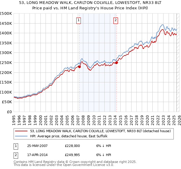 53, LONG MEADOW WALK, CARLTON COLVILLE, LOWESTOFT, NR33 8LT: Price paid vs HM Land Registry's House Price Index