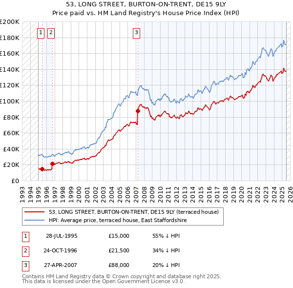 53, LONG STREET, BURTON-ON-TRENT, DE15 9LY: Price paid vs HM Land Registry's House Price Index