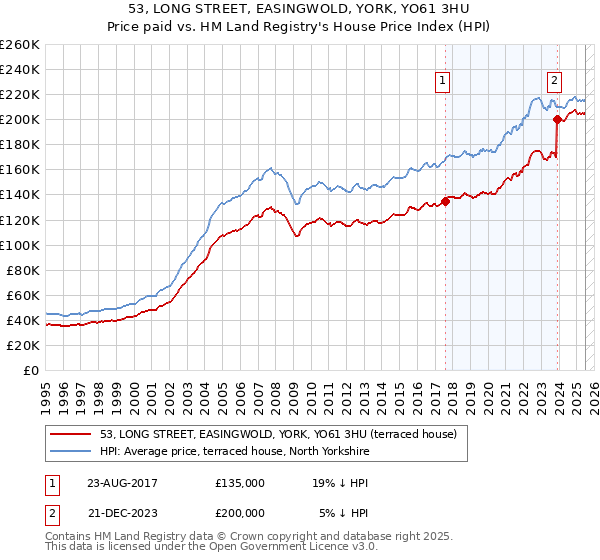 53, LONG STREET, EASINGWOLD, YORK, YO61 3HU: Price paid vs HM Land Registry's House Price Index