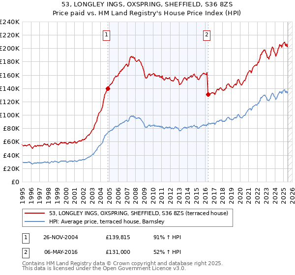 53, LONGLEY INGS, OXSPRING, SHEFFIELD, S36 8ZS: Price paid vs HM Land Registry's House Price Index