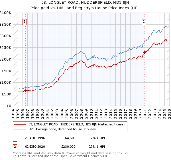53, LONGLEY ROAD, HUDDERSFIELD, HD5 8JN: Price paid vs HM Land Registry's House Price Index