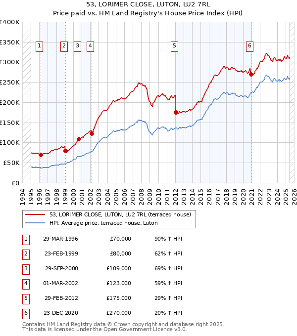 53, LORIMER CLOSE, LUTON, LU2 7RL: Price paid vs HM Land Registry's House Price Index