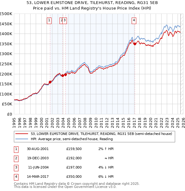 53, LOWER ELMSTONE DRIVE, TILEHURST, READING, RG31 5EB: Price paid vs HM Land Registry's House Price Index