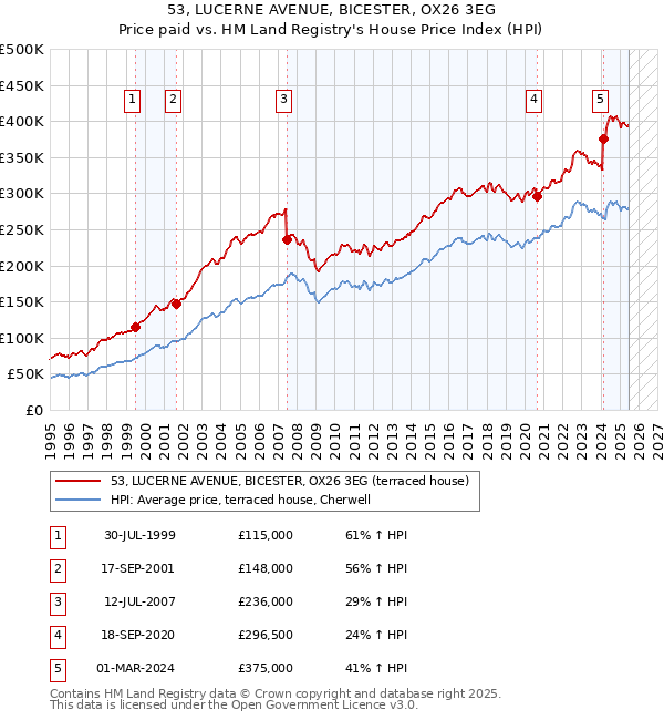 53, LUCERNE AVENUE, BICESTER, OX26 3EG: Price paid vs HM Land Registry's House Price Index
