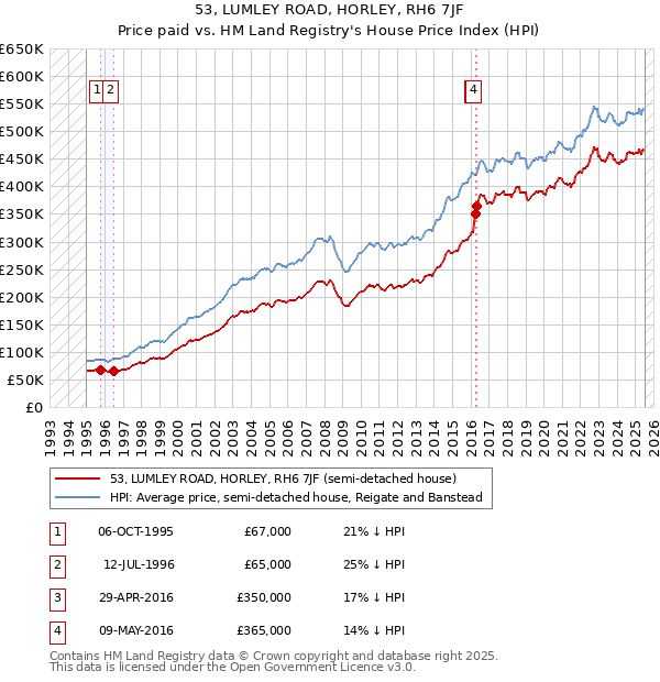 53, LUMLEY ROAD, HORLEY, RH6 7JF: Price paid vs HM Land Registry's House Price Index
