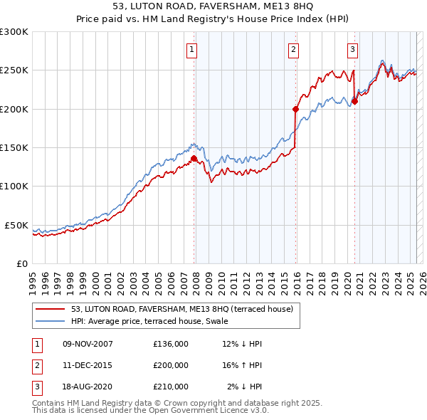 53, LUTON ROAD, FAVERSHAM, ME13 8HQ: Price paid vs HM Land Registry's House Price Index