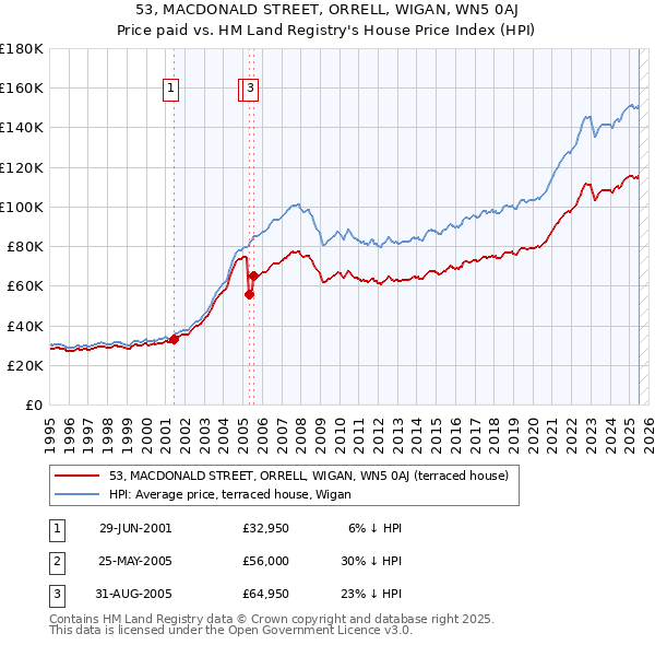 53, MACDONALD STREET, ORRELL, WIGAN, WN5 0AJ: Price paid vs HM Land Registry's House Price Index