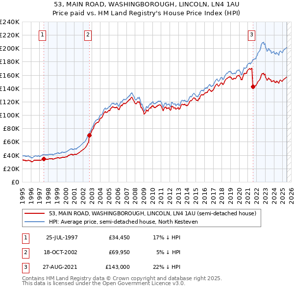 53, MAIN ROAD, WASHINGBOROUGH, LINCOLN, LN4 1AU: Price paid vs HM Land Registry's House Price Index