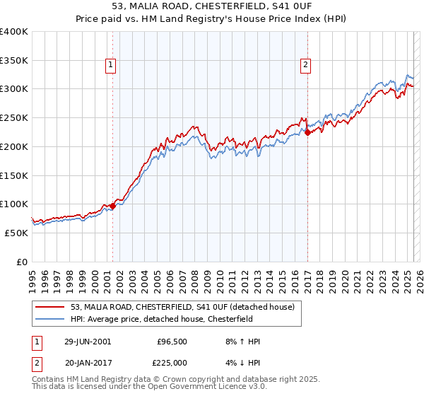 53, MALIA ROAD, CHESTERFIELD, S41 0UF: Price paid vs HM Land Registry's House Price Index