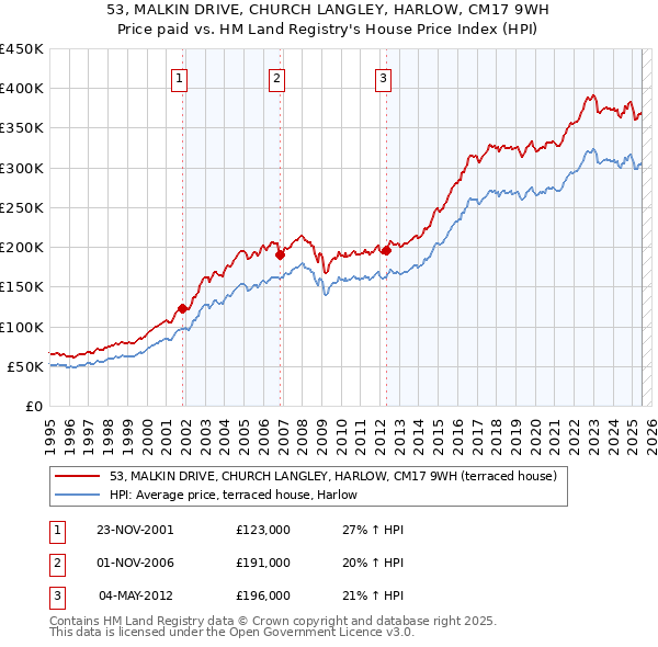 53, MALKIN DRIVE, CHURCH LANGLEY, HARLOW, CM17 9WH: Price paid vs HM Land Registry's House Price Index