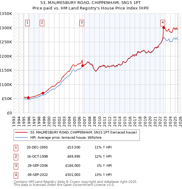 53, MALMESBURY ROAD, CHIPPENHAM, SN15 1PT: Price paid vs HM Land Registry's House Price Index