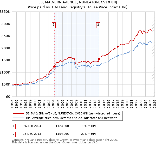 53, MALVERN AVENUE, NUNEATON, CV10 8NJ: Price paid vs HM Land Registry's House Price Index