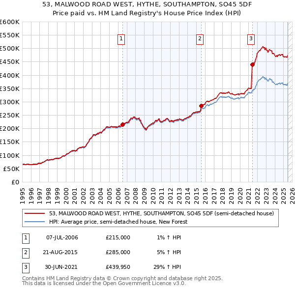 53, MALWOOD ROAD WEST, HYTHE, SOUTHAMPTON, SO45 5DF: Price paid vs HM Land Registry's House Price Index