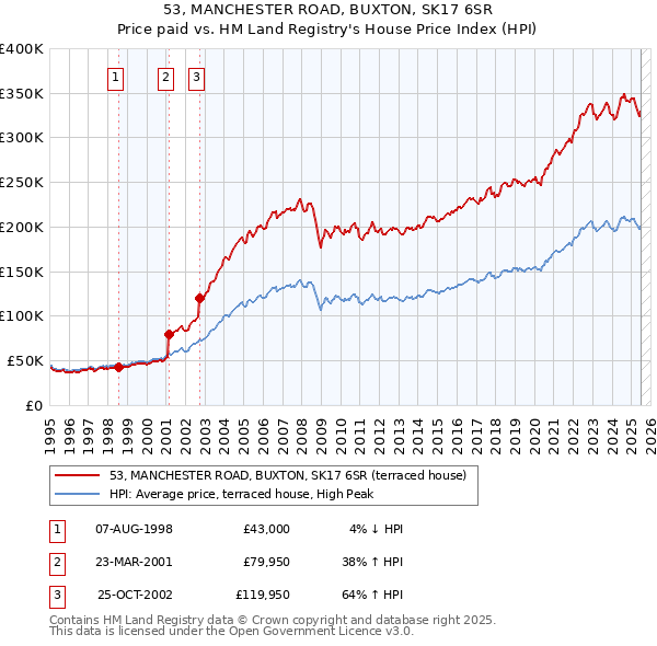 53, MANCHESTER ROAD, BUXTON, SK17 6SR: Price paid vs HM Land Registry's House Price Index