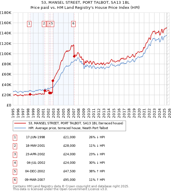 53, MANSEL STREET, PORT TALBOT, SA13 1BL: Price paid vs HM Land Registry's House Price Index