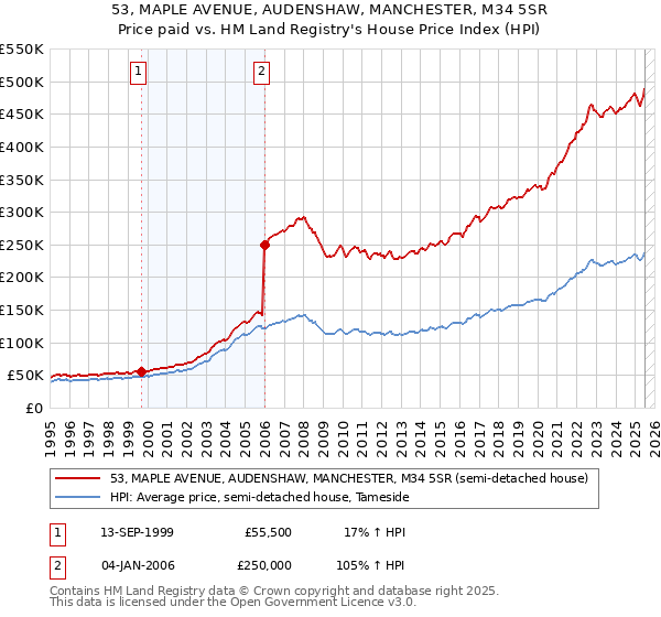 53, MAPLE AVENUE, AUDENSHAW, MANCHESTER, M34 5SR: Price paid vs HM Land Registry's House Price Index