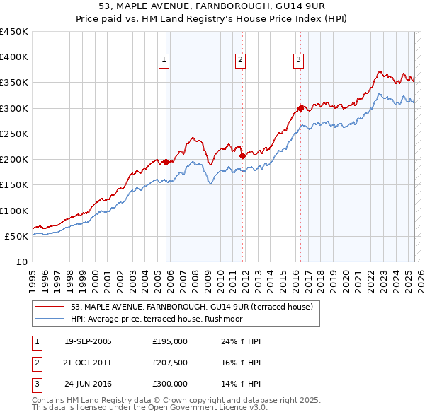 53, MAPLE AVENUE, FARNBOROUGH, GU14 9UR: Price paid vs HM Land Registry's House Price Index
