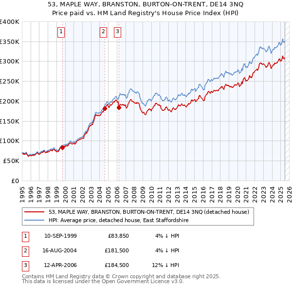 53, MAPLE WAY, BRANSTON, BURTON-ON-TRENT, DE14 3NQ: Price paid vs HM Land Registry's House Price Index