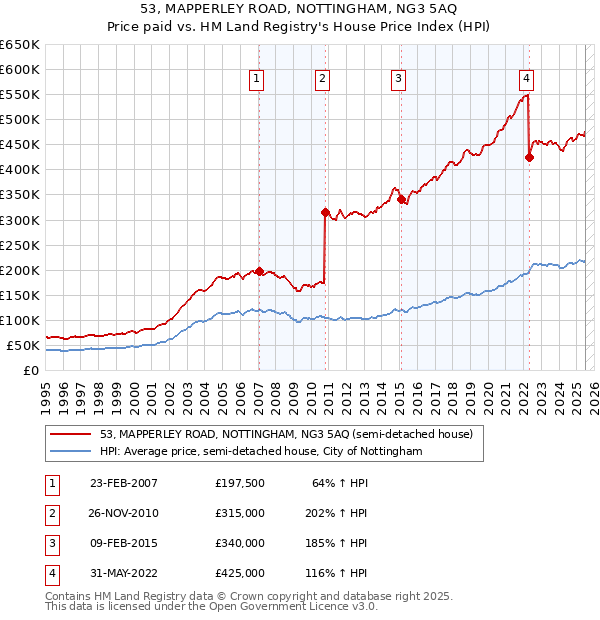 53, MAPPERLEY ROAD, NOTTINGHAM, NG3 5AQ: Price paid vs HM Land Registry's House Price Index