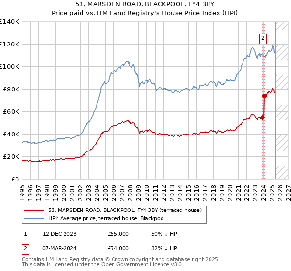 53, MARSDEN ROAD, BLACKPOOL, FY4 3BY: Price paid vs HM Land Registry's House Price Index