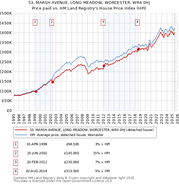 53, MARSH AVENUE, LONG MEADOW, WORCESTER, WR4 0HJ: Price paid vs HM Land Registry's House Price Index