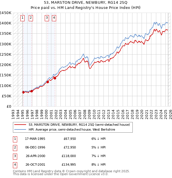 53, MARSTON DRIVE, NEWBURY, RG14 2SQ: Price paid vs HM Land Registry's House Price Index
