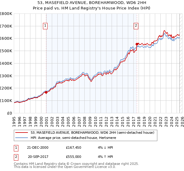 53, MASEFIELD AVENUE, BOREHAMWOOD, WD6 2HH: Price paid vs HM Land Registry's House Price Index