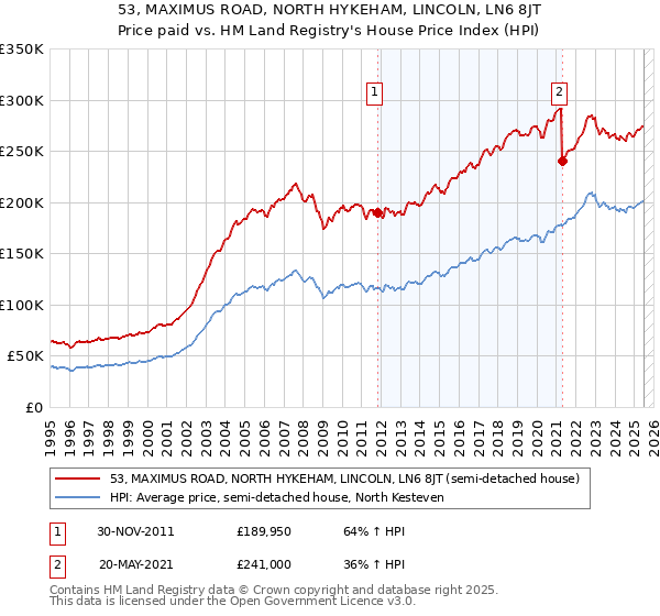 53, MAXIMUS ROAD, NORTH HYKEHAM, LINCOLN, LN6 8JT: Price paid vs HM Land Registry's House Price Index