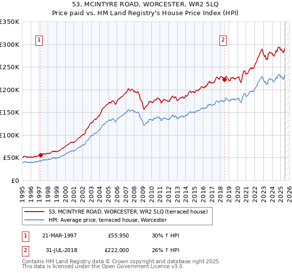 53, MCINTYRE ROAD, WORCESTER, WR2 5LQ: Price paid vs HM Land Registry's House Price Index