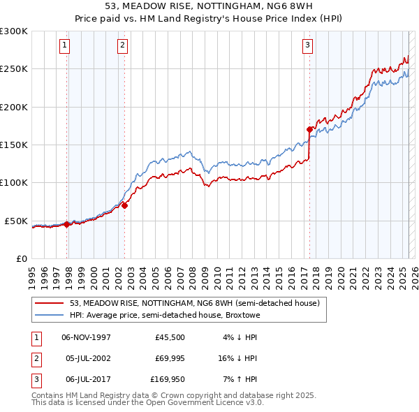 53, MEADOW RISE, NOTTINGHAM, NG6 8WH: Price paid vs HM Land Registry's House Price Index