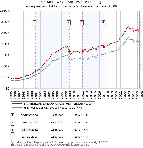 53, MEDEWAY, SANDOWN, PO36 9HQ: Price paid vs HM Land Registry's House Price Index
