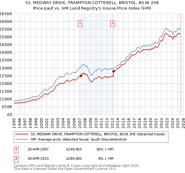 53, MEDWAY DRIVE, FRAMPTON COTTERELL, BRISTOL, BS36 2HE: Price paid vs HM Land Registry's House Price Index