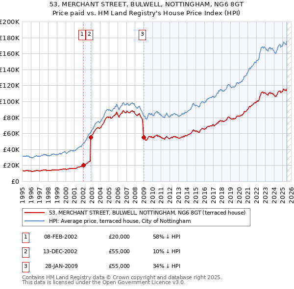 53, MERCHANT STREET, BULWELL, NOTTINGHAM, NG6 8GT: Price paid vs HM Land Registry's House Price Index