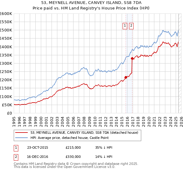 53, MEYNELL AVENUE, CANVEY ISLAND, SS8 7DA: Price paid vs HM Land Registry's House Price Index
