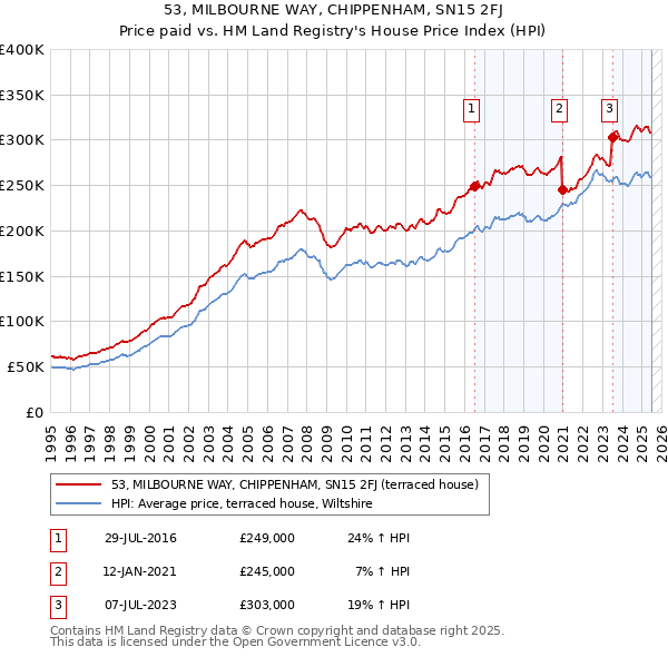 53, MILBOURNE WAY, CHIPPENHAM, SN15 2FJ: Price paid vs HM Land Registry's House Price Index