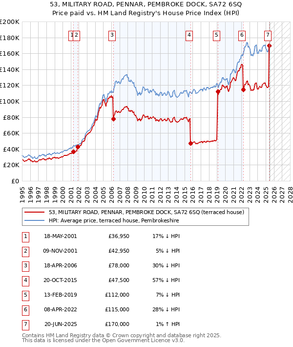 53, MILITARY ROAD, PENNAR, PEMBROKE DOCK, SA72 6SQ: Price paid vs HM Land Registry's House Price Index