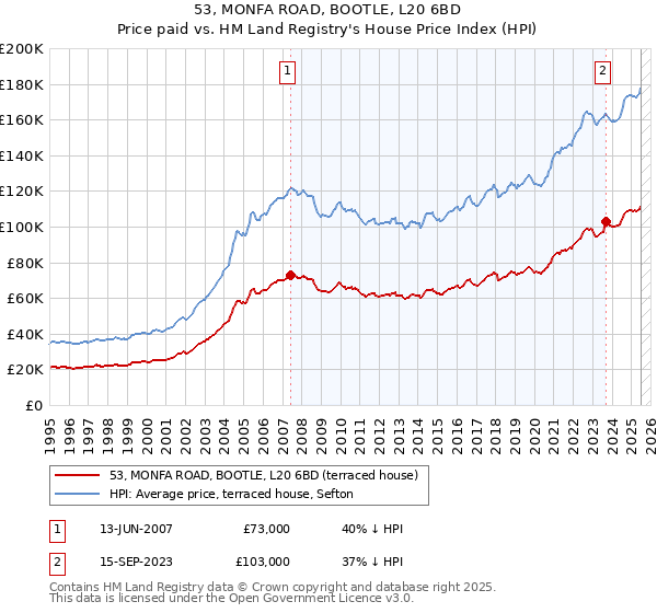 53, MONFA ROAD, BOOTLE, L20 6BD: Price paid vs HM Land Registry's House Price Index